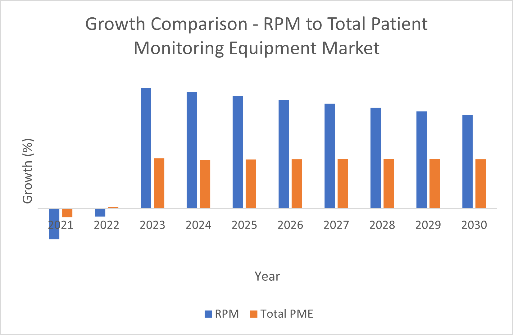 Chart Remote Patient Monitoring Market Growth vs. Patient Moitoring Equipment Market Growth